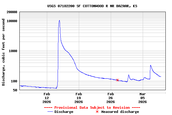 Graph of  Discharge, cubic feet per second