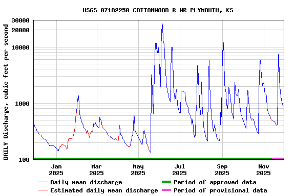 Graph of DAILY Discharge, cubic feet per second