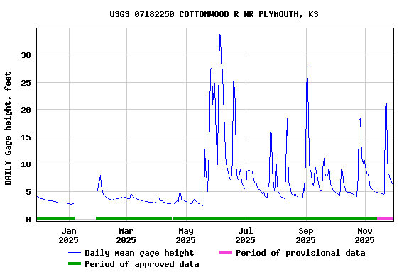 Graph of DAILY Gage height, feet