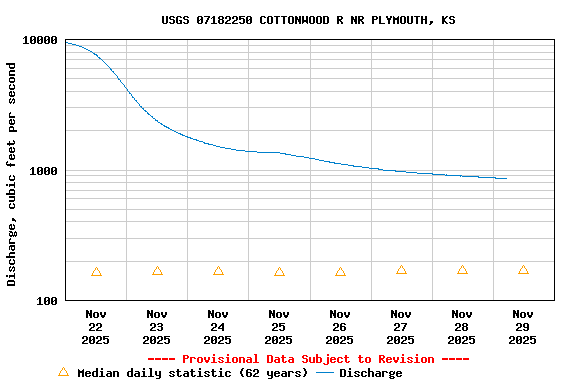 Graph of  Discharge, cubic feet per second
