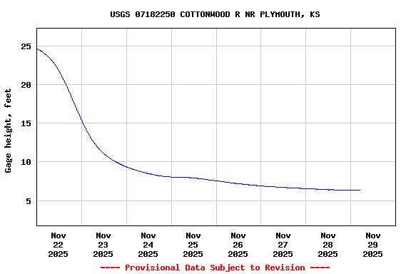 Graph of  Gage height, feet