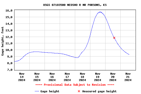 Graph of  Gage height, feet