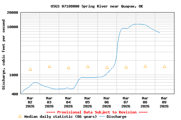 Graph of  Discharge, cubic feet per second
