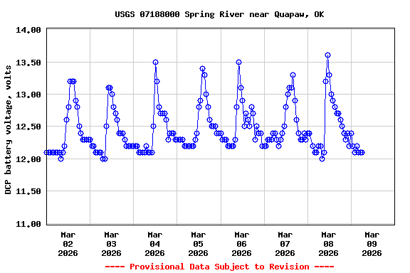 Graph of  DCP battery voltage, volts