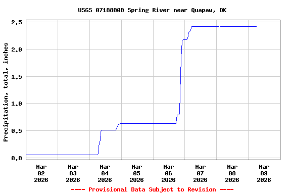 Graph of  Precipitation, total, inches