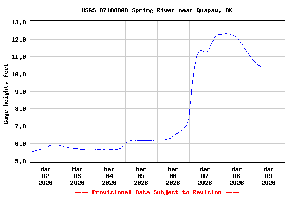 Graph of  Gage height, feet