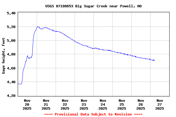 Graph of  Gage height, feet