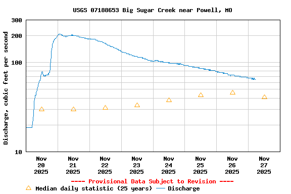 Graph of  Discharge, cubic feet per second