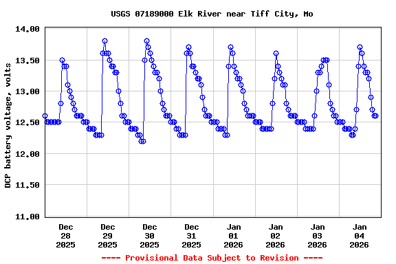 Graph of  DCP battery voltage, volts