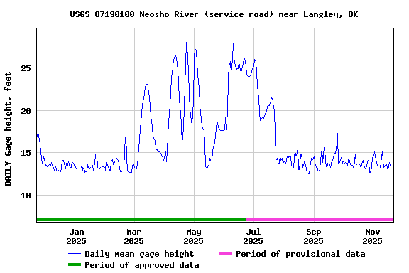 Graph of DAILY Gage height, feet