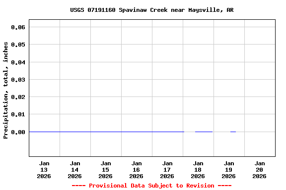 Graph of  Precipitation, total, inches