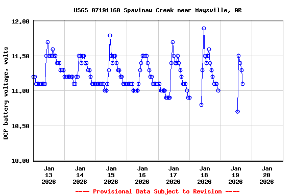 Graph of  DCP battery voltage, volts