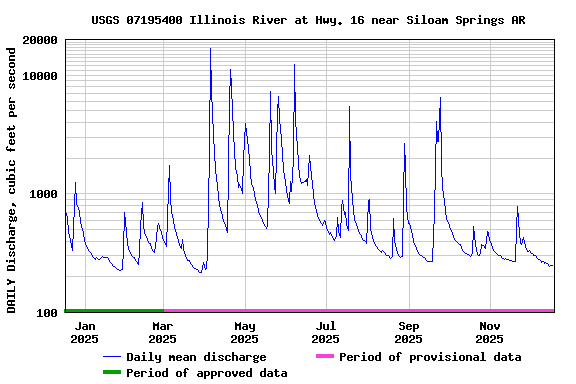 Graph of DAILY Discharge, cubic feet per second