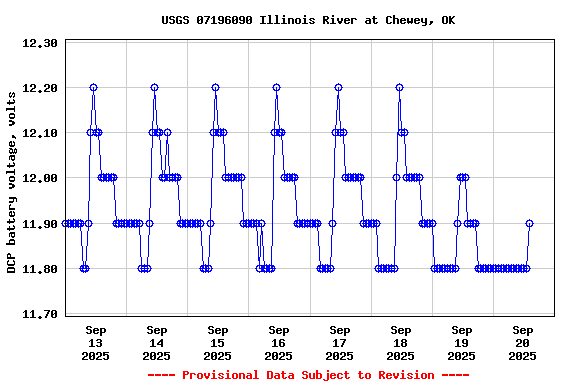Graph of  DCP battery voltage, volts