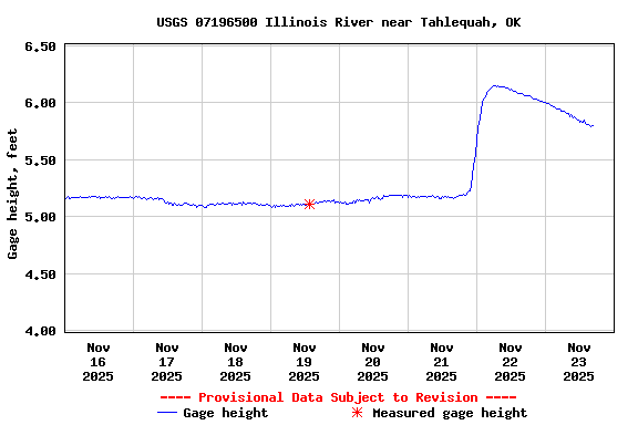 Graph of  Gage height, feet