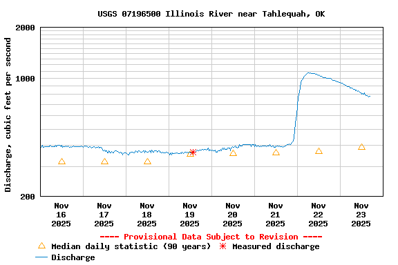 Graph of  Discharge, cubic feet per second