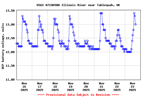 Graph of  DCP battery voltage, volts