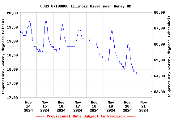 Graph of  Temperature, water, degrees Celsius