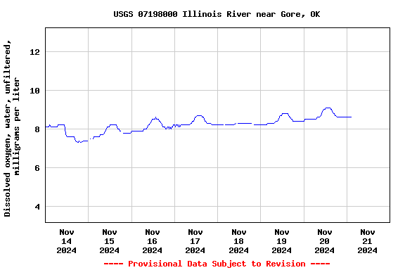 Graph of  Dissolved oxygen, water, unfiltered, milligrams per liter