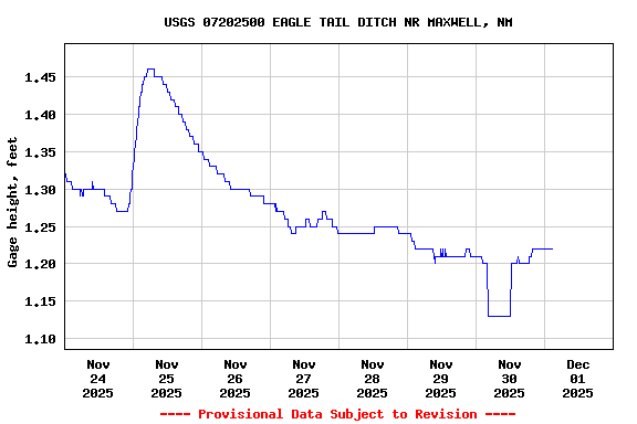 Graph of  Gage height, feet