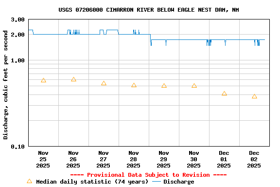Graph of  Discharge, cubic feet per second