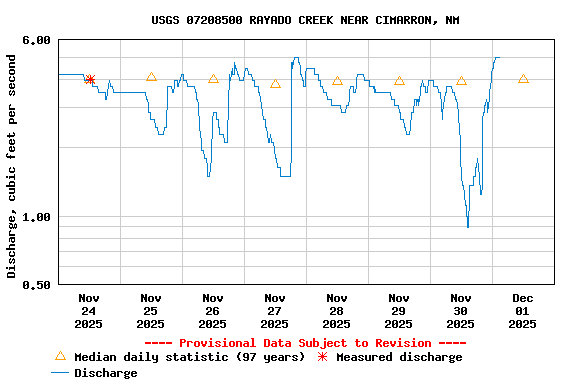 Graph of  Discharge, cubic feet per second