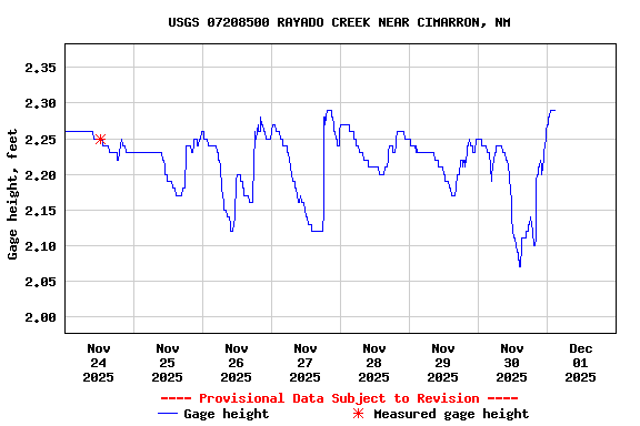 Graph of  Gage height, feet