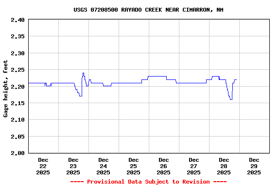 Graph of  Gage height, feet