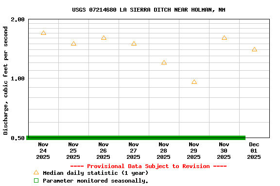 Graph of  Discharge, cubic feet per second