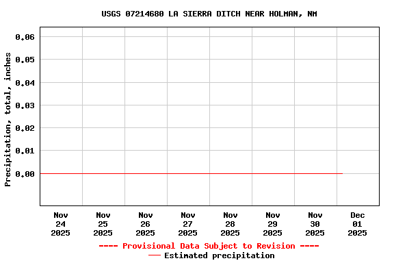 Graph of  Precipitation, total, inches