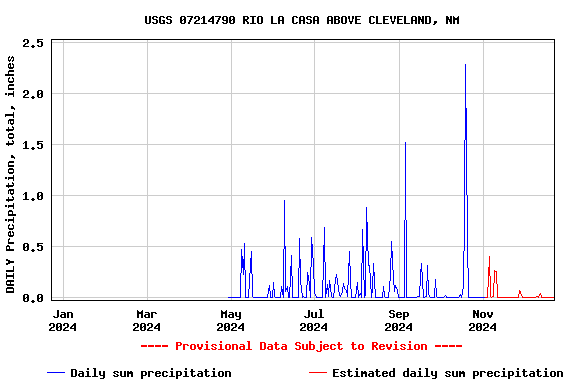 Graph of DAILY Precipitation, total, inches