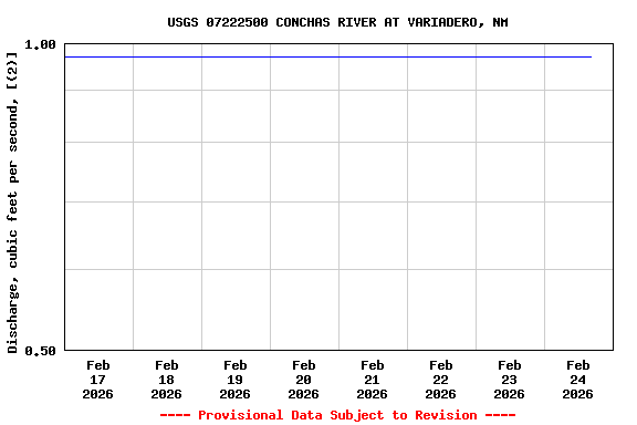 Graph of  Discharge, cubic feet per second, [(2)]