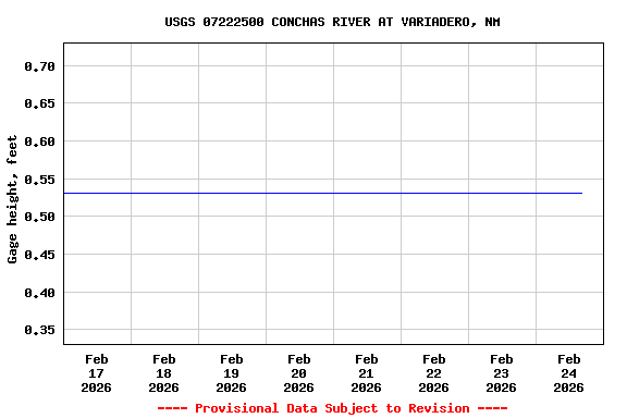 Graph of  Gage height, feet