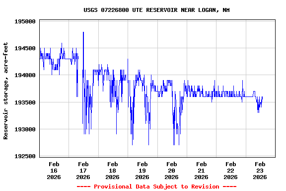 Graph of  Reservoir storage, acre-feet