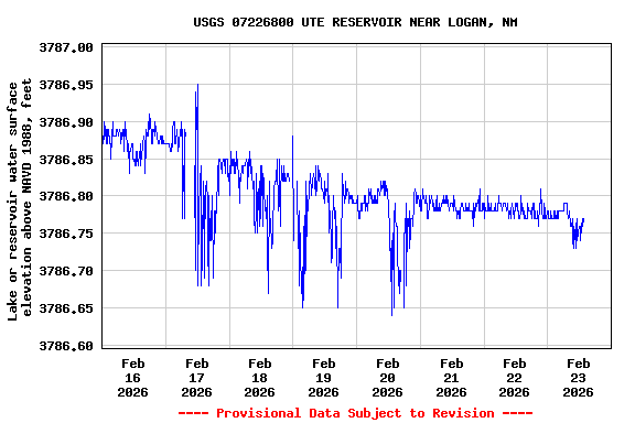Graph of  Lake or reservoir water surface elevation above NAVD 1988, feet