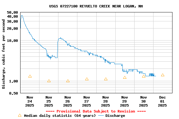 Graph of  Discharge, cubic feet per second
