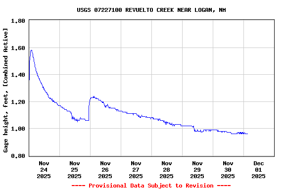 Graph of  Gage height, feet, [Combined Active]