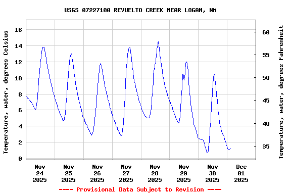 Graph of  Temperature, water, degrees Celsius