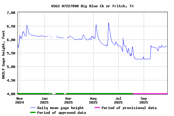 Graph of DAILY Gage height, feet