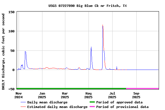 Graph of DAILY Discharge, cubic feet per second