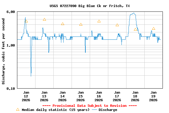 Graph of  Discharge, cubic feet per second