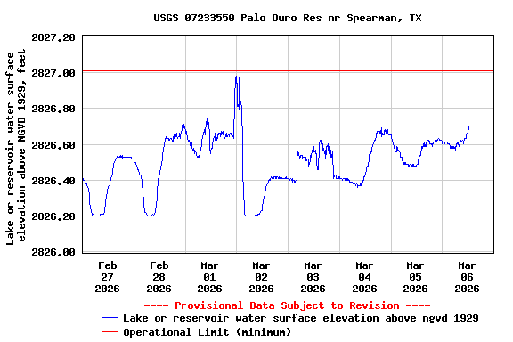 Graph of  Lake or reservoir water surface elevation above NGVD 1929, feet
