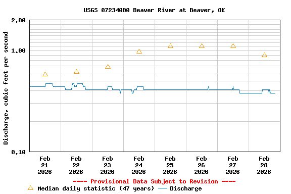 Graph of  Discharge, cubic feet per second
