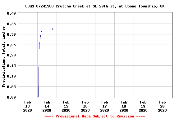 Graph of  Precipitation, total, inches