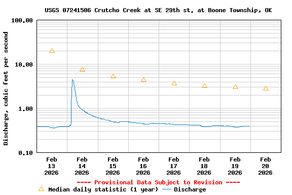 Graph of  Discharge, cubic feet per second