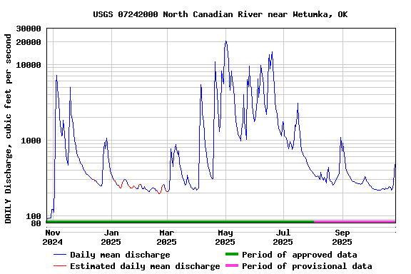 Graph of DAILY Discharge, cubic feet per second
