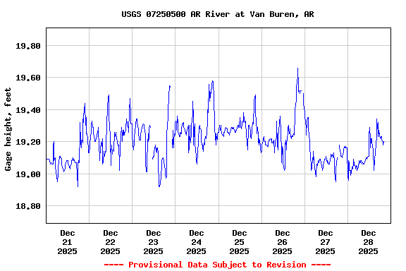 Graph of  Gage height, feet