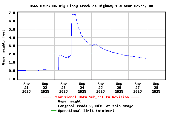 Graph of  Gage height, feet