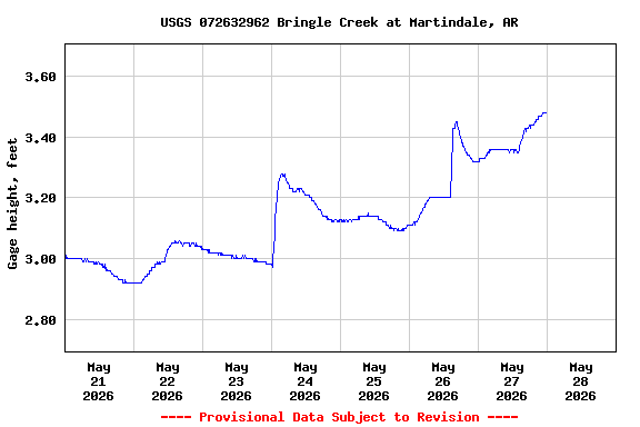 Graph of  Gage height, feet