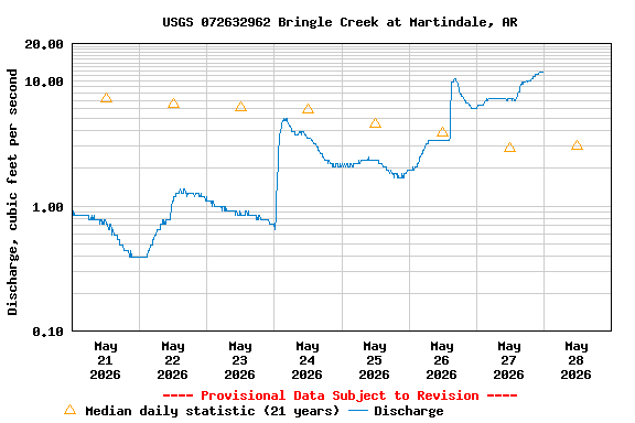Graph of  Discharge, cubic feet per second